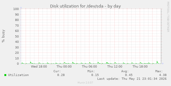 Disk utilization for /dev/sda