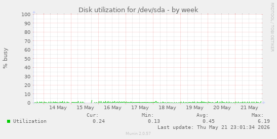 Disk utilization for /dev/sda