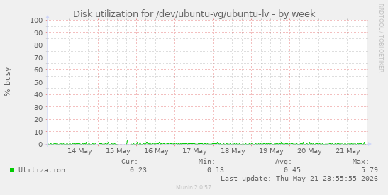 Disk utilization for /dev/ubuntu-vg/ubuntu-lv