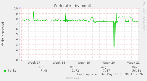 Fork rate