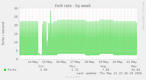 Fork rate