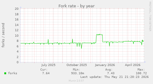 Fork rate