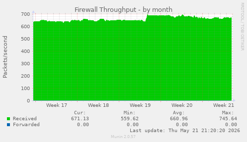 Firewall Throughput