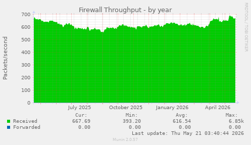 Firewall Throughput