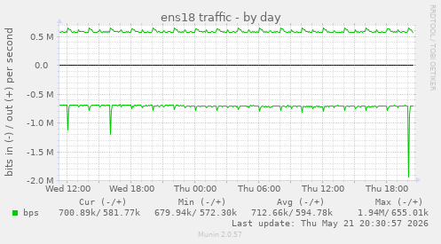 daily graph