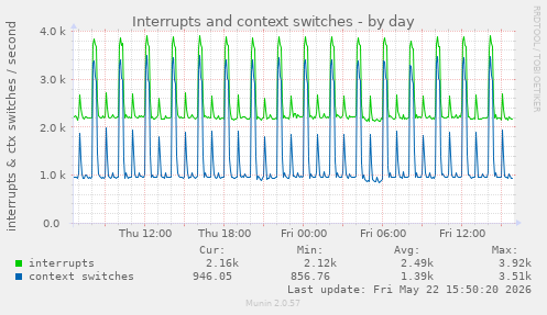 Interrupts and context switches
