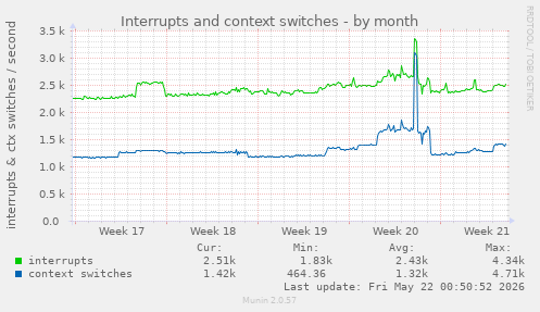 monthly graph