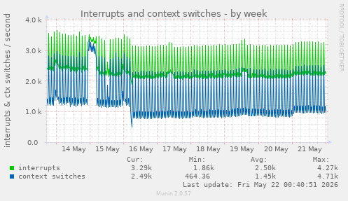 Interrupts and context switches