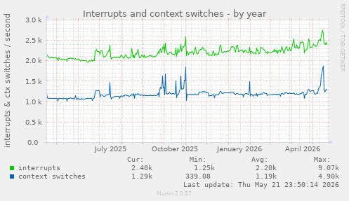 yearly graph