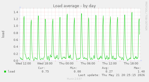 Load average