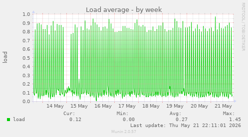 Load average