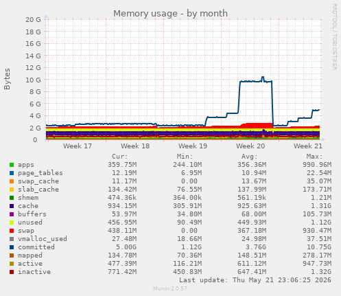 monthly graph