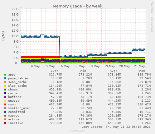 Memory usage
