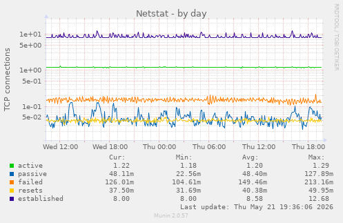 Netstat