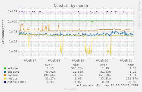 Netstat