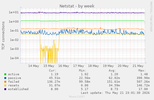 Netstat