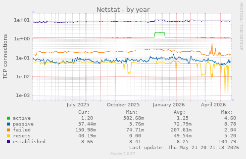 Netstat