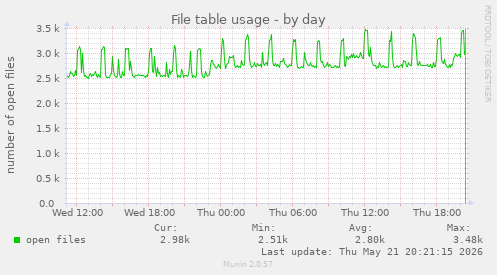 File table usage
