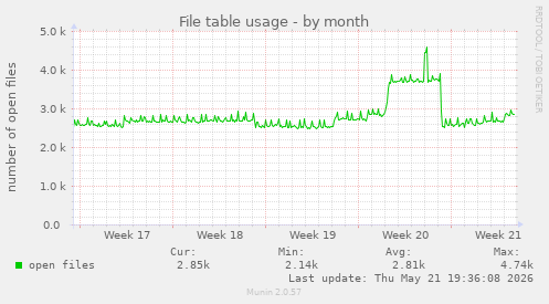 File table usage