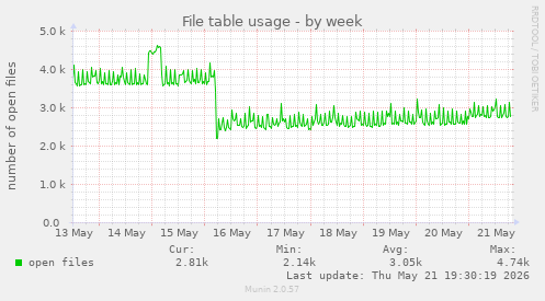 File table usage