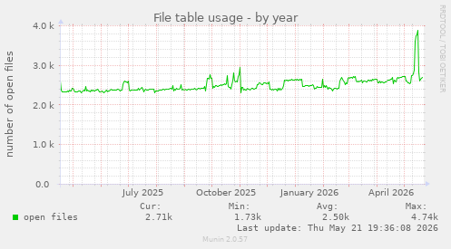 File table usage