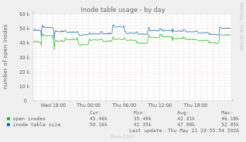 Inode table usage