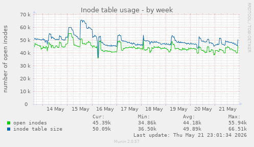 Inode table usage