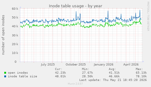 Inode table usage