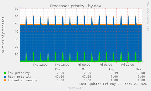 daily graph