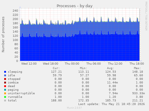 Processes