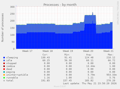 Processes