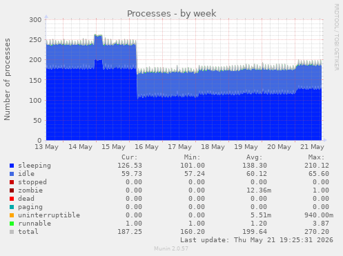 Processes
