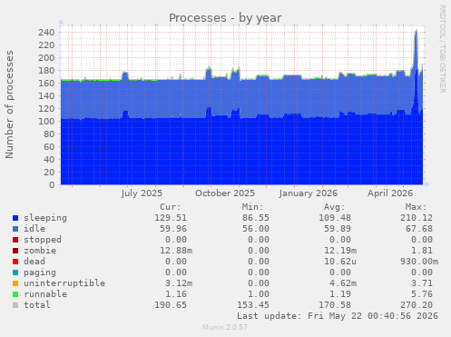 Processes