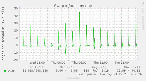 Swap in/out
