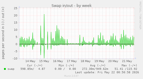 Swap in/out