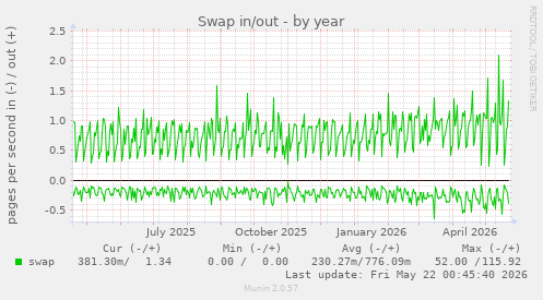 yearly graph