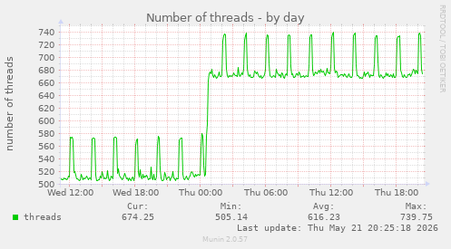 Number of threads