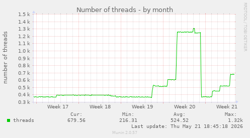Number of threads