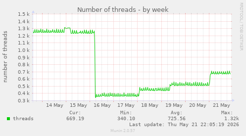 Number of threads