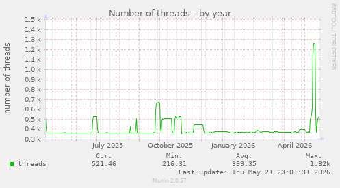 Number of threads