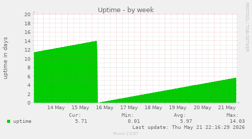 Uptime