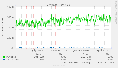 VMstat