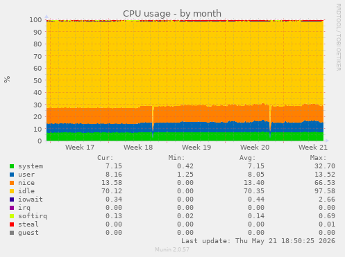 CPU usage