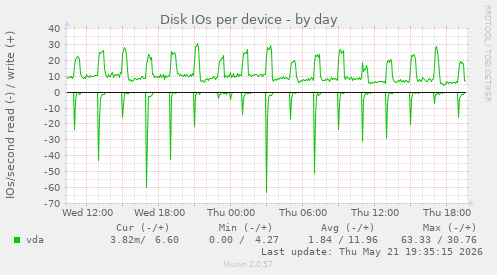 Disk IOs per device