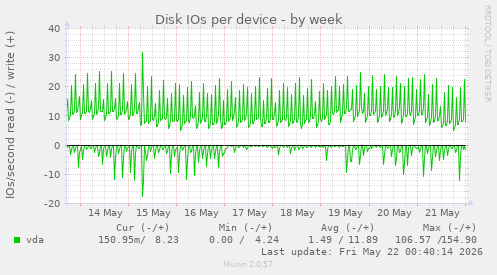 Disk IOs per device