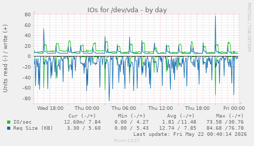 IOs for /dev/vda