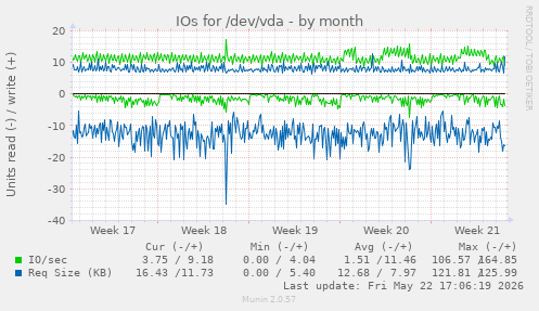 monthly graph