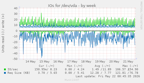 IOs for /dev/vda