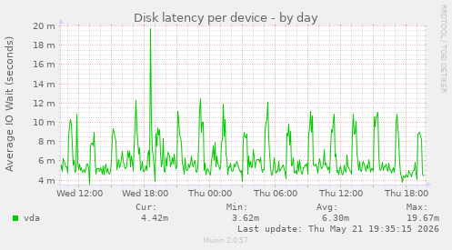 Disk latency per device