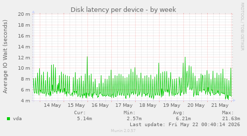 Disk latency per device